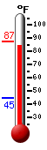 Currently: 85.6, Max: 87.1, Min: 45.0