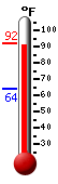 Currently: 89.2, Max: 92.0, Min: 64.1