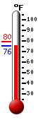 Currently: 90.4, Max: 95.9, Min: 63.9