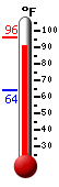 Currently: 92.1, Max: 96.2, Min: 64.3