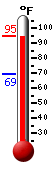 Currently: 92.6, Max: 92.8, Min: 69.0