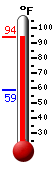 Currently: 92.8, Max: 92.9, Min: 58.5
